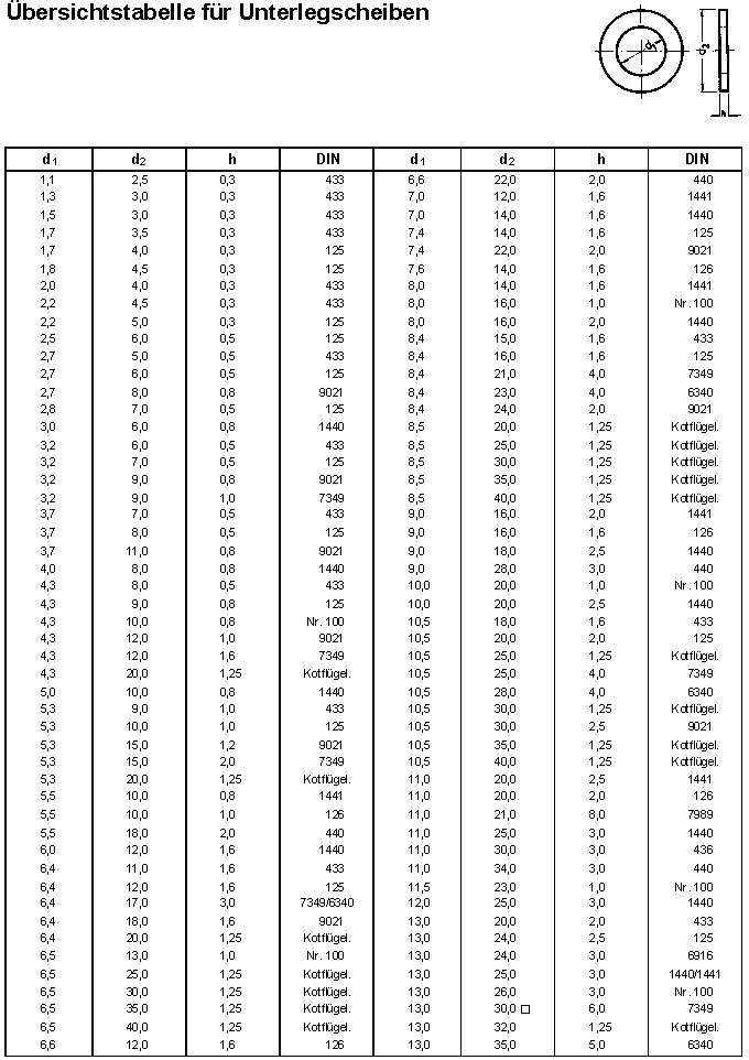 Schrauben Frank Aachen DIN 125 DIN 126 DIN 433 DIN 9021 DIN 1440 DIN 7349  DIN 6340 DIN 7989 DIN 6916