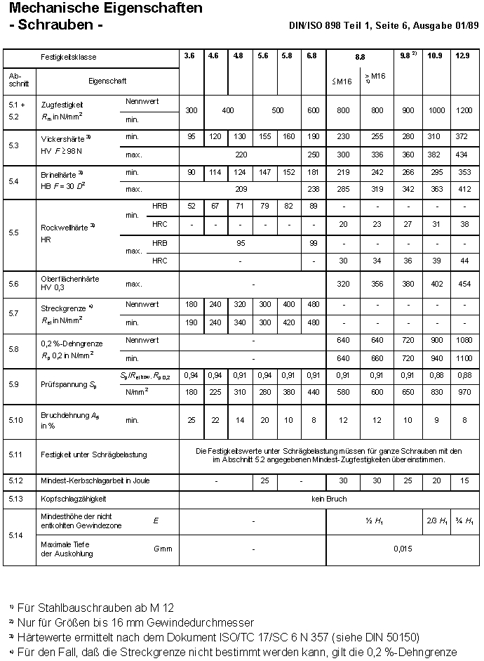 Mechanische Eigenschaften der Schrauben